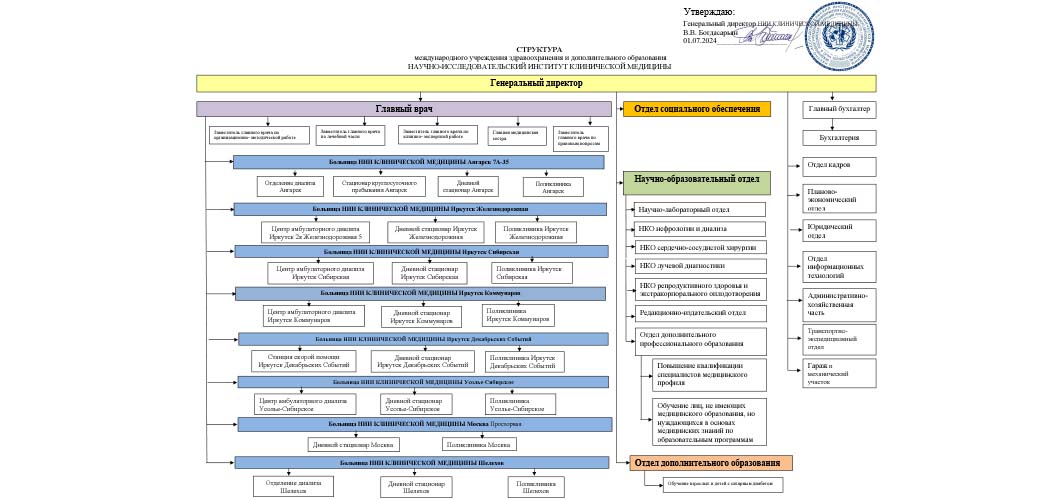 Структура НИИ КЛИНИЧЕСКОЙ МЕДИЦИНЫ